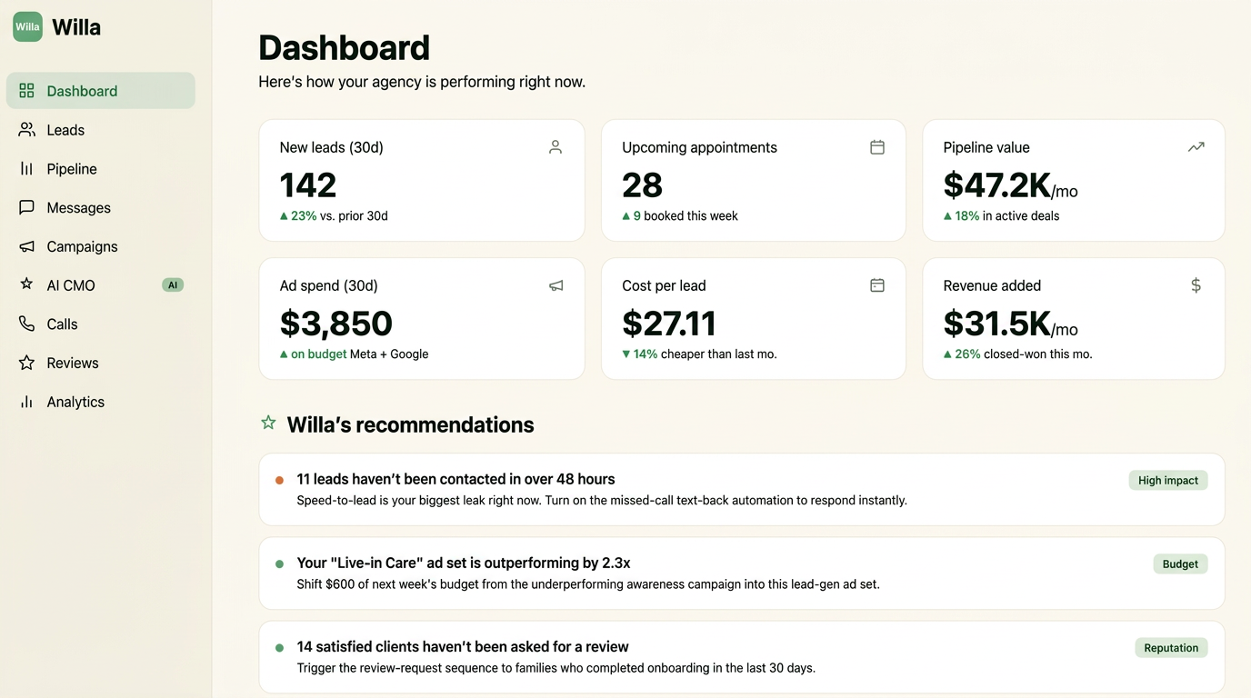 Willa dashboard showing KPI cards, pipeline value, ad spend, and AI recommendations for a home care agency